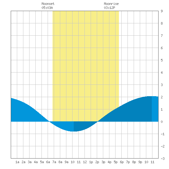 Shell Beach tide chart for Friday, January 30, 2026