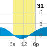 Shell Beach tide chart for Saturday, January 31, 2026