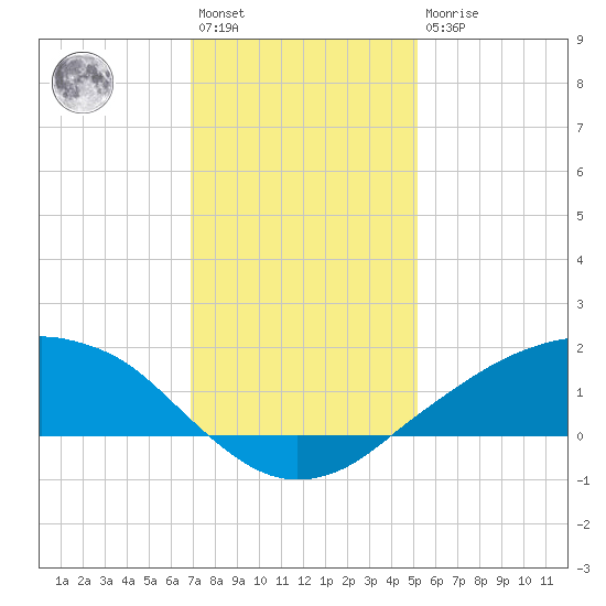 Shell Beach tide chart for Saturday, January 3, 2026