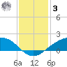 Shell Beach tide chart for Saturday, January 3, 2026