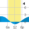 Shell Beach tide chart for Sunday, January 4, 2026