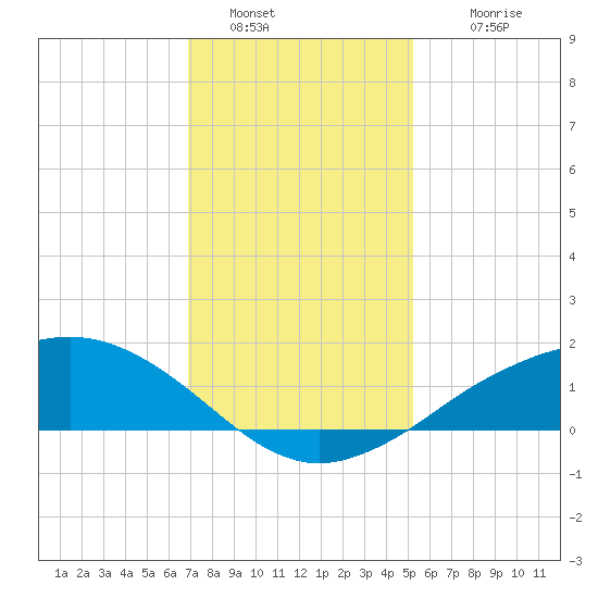 Shell Beach tide chart for Monday, January 5, 2026