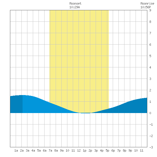 Shell Beach tide chart for Thursday, January 8, 2026