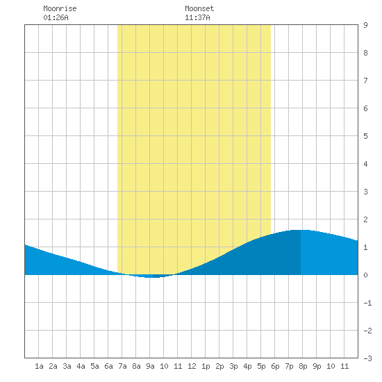 Shell Beach tide chart for Tuesday, February 10, 2026