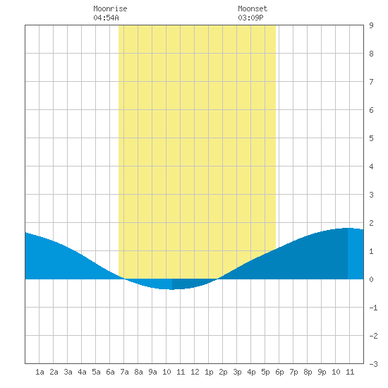 Shell Beach tide chart for Saturday, February 14, 2026