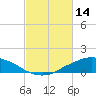 Shell Beach tide chart for Saturday, February 14, 2026
