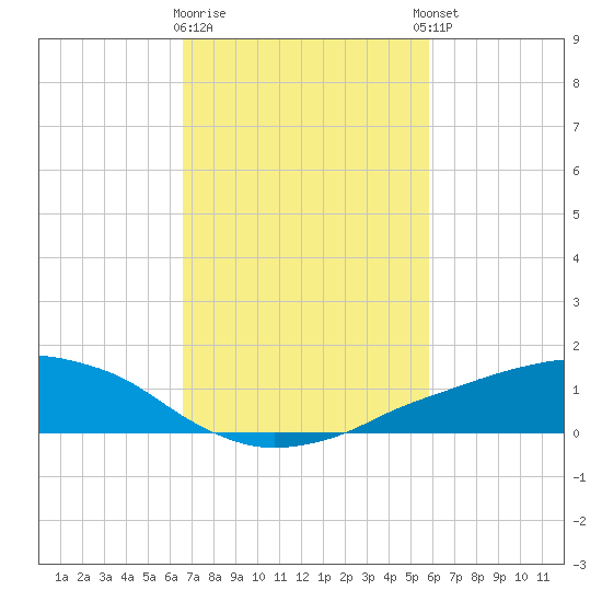 Shell Beach tide chart for Monday, February 16, 2026