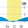 Shell Beach tide chart for Monday, February 16, 2026
