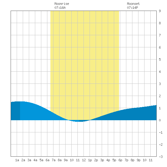 Shell Beach tide chart for Wednesday, February 18, 2026
