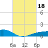 Shell Beach tide chart for Wednesday, February 18, 2026
