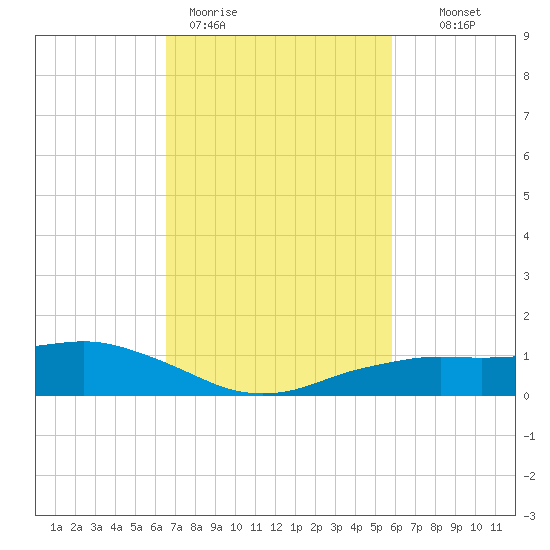 Shell Beach tide chart for Thursday, February 19, 2026