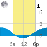 Shell Beach tide chart for Sunday, February 1, 2026