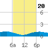 Shell Beach tide chart for Friday, February 20, 2026