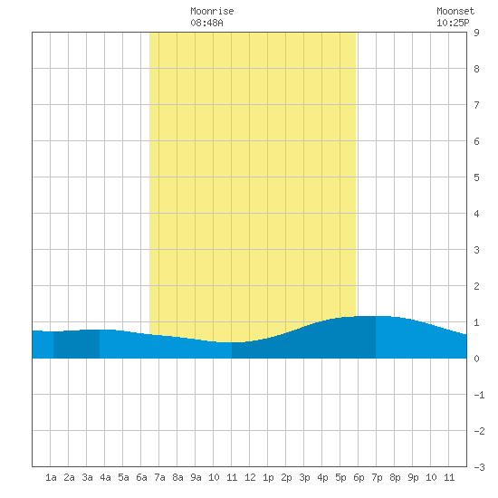 Shell Beach tide chart for Saturday, February 21, 2026