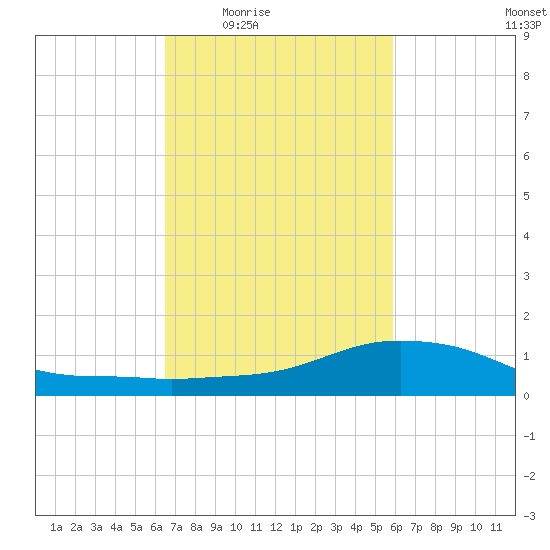 Shell Beach tide chart for Sunday, February 22, 2026