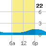 Shell Beach tide chart for Sunday, February 22, 2026