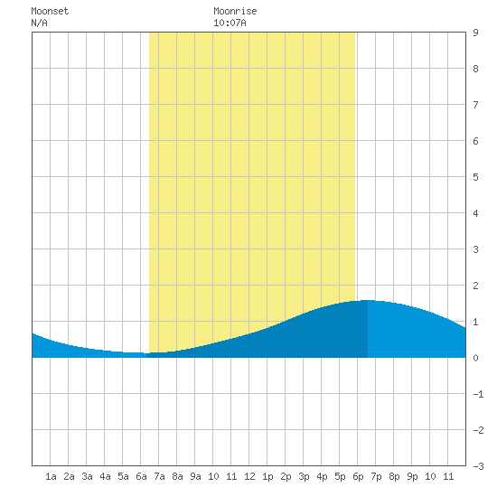 Shell Beach tide chart for Monday, February 23, 2026