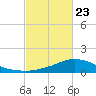 Shell Beach tide chart for Monday, February 23, 2026