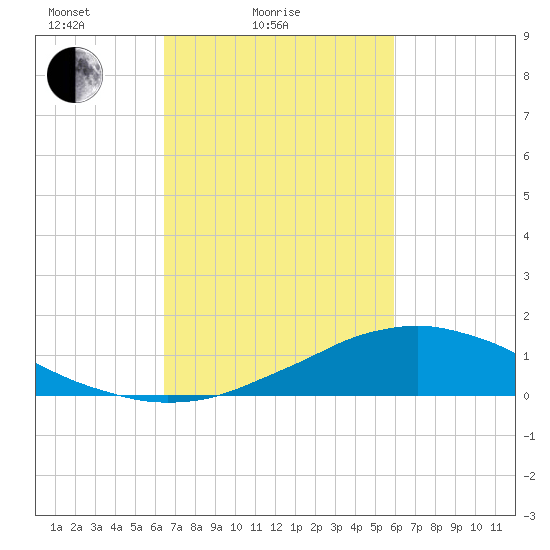 Shell Beach tide chart for Tuesday, February 24, 2026