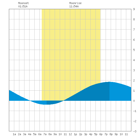 Shell Beach tide chart for Wednesday, February 25, 2026