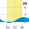 Shell Beach tide chart for Wednesday, February 25, 2026
