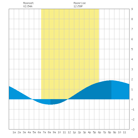 Shell Beach tide chart for Thursday, February 26, 2026