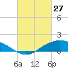 Shell Beach tide chart for Friday, February 27, 2026