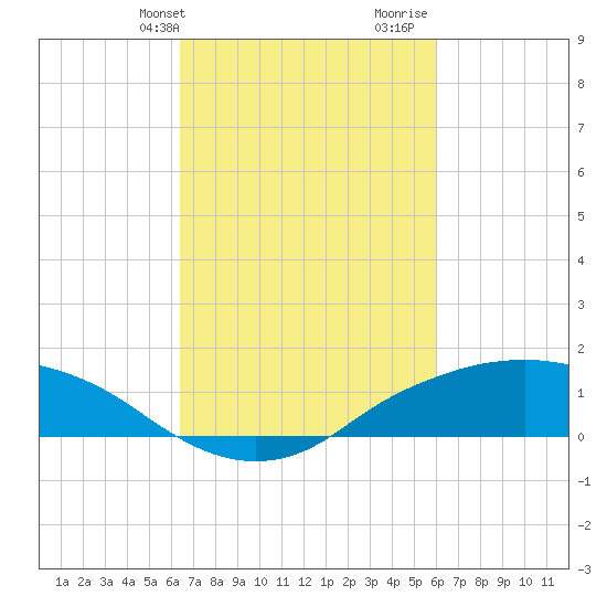 Shell Beach tide chart for Saturday, February 28, 2026