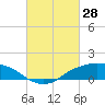 Shell Beach tide chart for Saturday, February 28, 2026