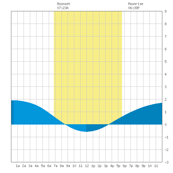 Shell Beach tide chart for Monday, February 2, 2026