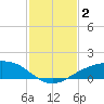 Shell Beach tide chart for Monday, February 2, 2026