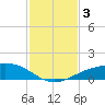 Shell Beach tide chart for Tuesday, February 3, 2026