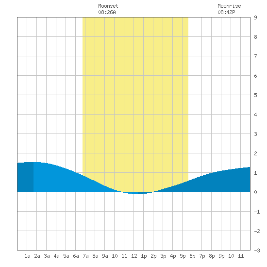 Shell Beach tide chart for Wednesday, February 4, 2026