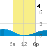 Shell Beach tide chart for Wednesday, February 4, 2026