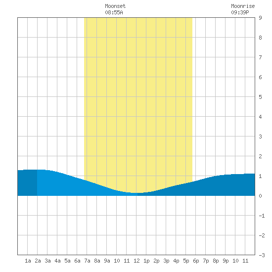 Shell Beach tide chart for Thursday, February 5, 2026