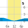 Shell Beach tide chart for Thursday, February 5, 2026