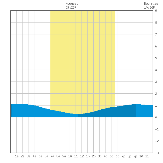 Shell Beach tide chart for Friday, February 6, 2026
