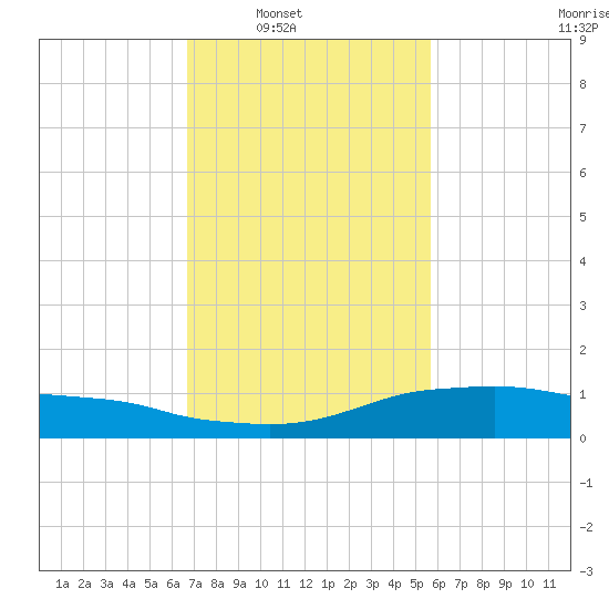 Shell Beach tide chart for Saturday, February 7, 2026
