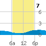 Shell Beach tide chart for Saturday, February 7, 2026