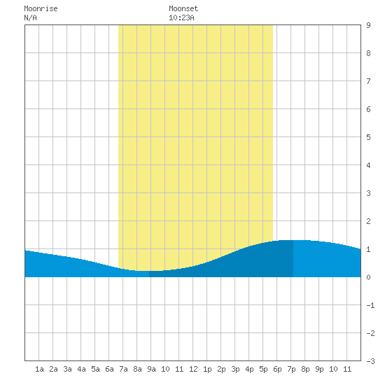 Shell Beach tide chart for Sunday, February 8, 2026
