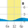 Shell Beach tide chart for Sunday, February 8, 2026