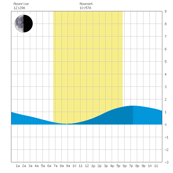 Shell Beach tide chart for Monday, February 9, 2026