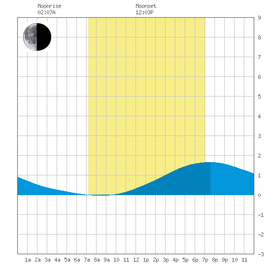Shell Beach tide chart for Wednesday, March 11, 2026