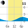 Shell Beach tide chart for Wednesday, March 11, 2026