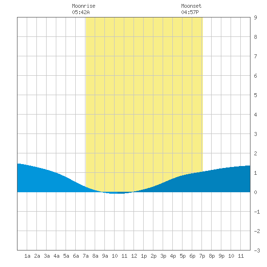 Shell Beach tide chart for Monday, March 16, 2026
