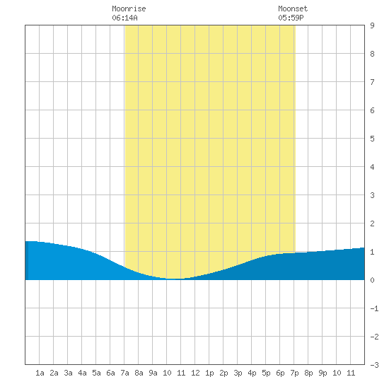 Shell Beach tide chart for Tuesday, March 17, 2026