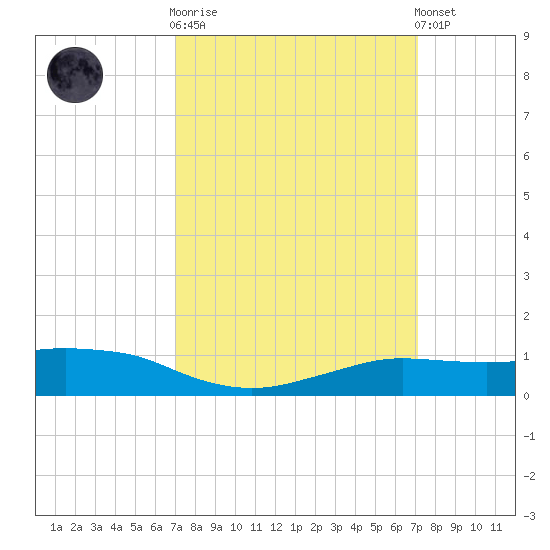 Shell Beach tide chart for Wednesday, March 18, 2026