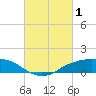 Shell Beach tide chart for Sunday, March 1, 2026