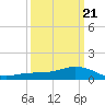 Shell Beach tide chart for Saturday, March 21, 2026