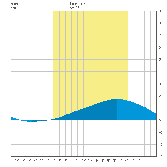 Shell Beach tide chart for Monday, March 23, 2026